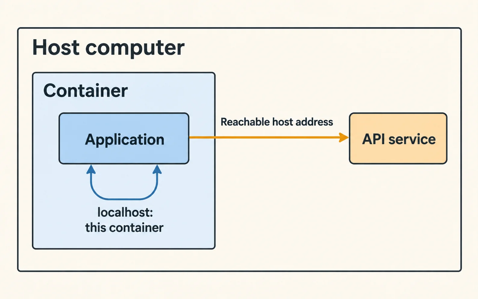 Container localhost separated from an API service on the host computer.