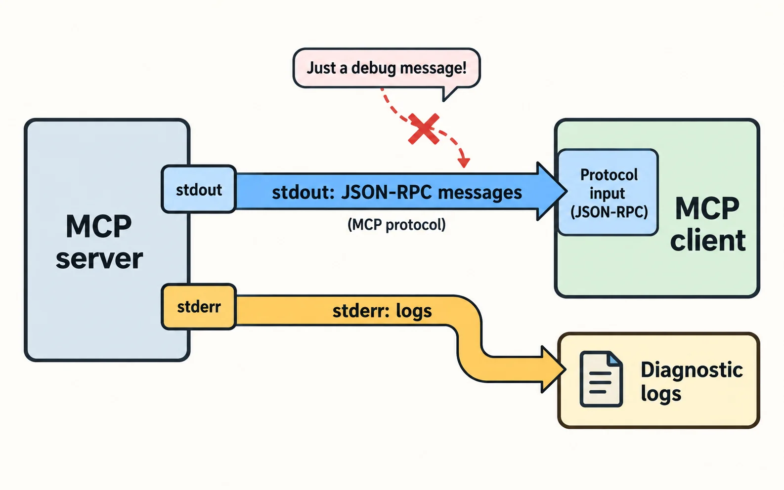 MCP server stdout carrying JSON-RPC messages and stderr carrying separate diagnostic logs.