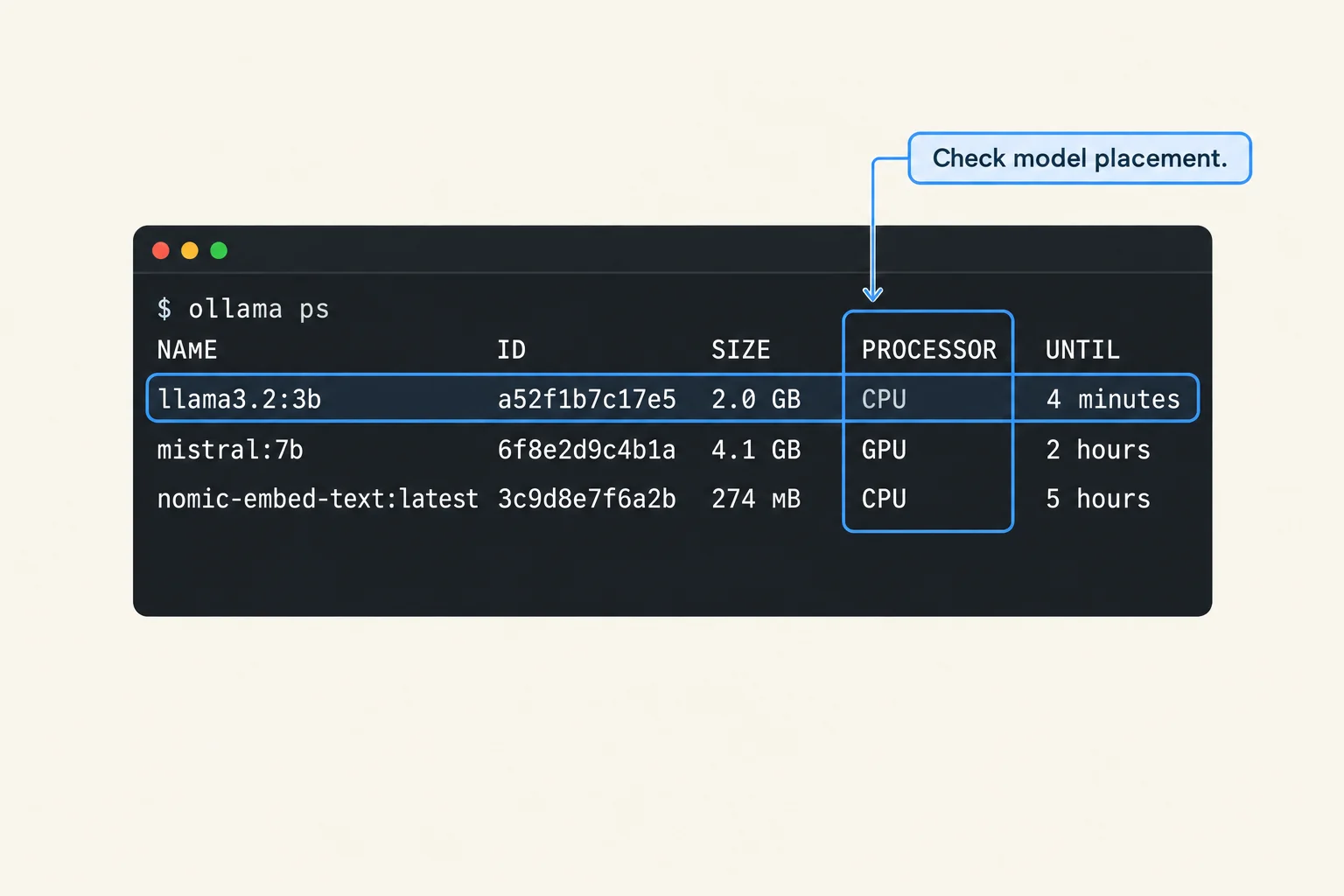 Illustrative Ollama terminal output highlighting the PROCESSOR column.