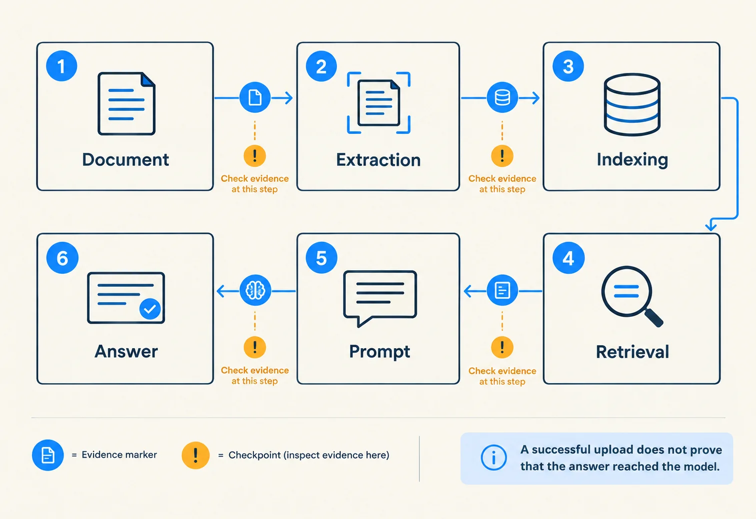 Evidence checkpoints through document extraction, indexing, retrieval, prompt assembly and answer generation.