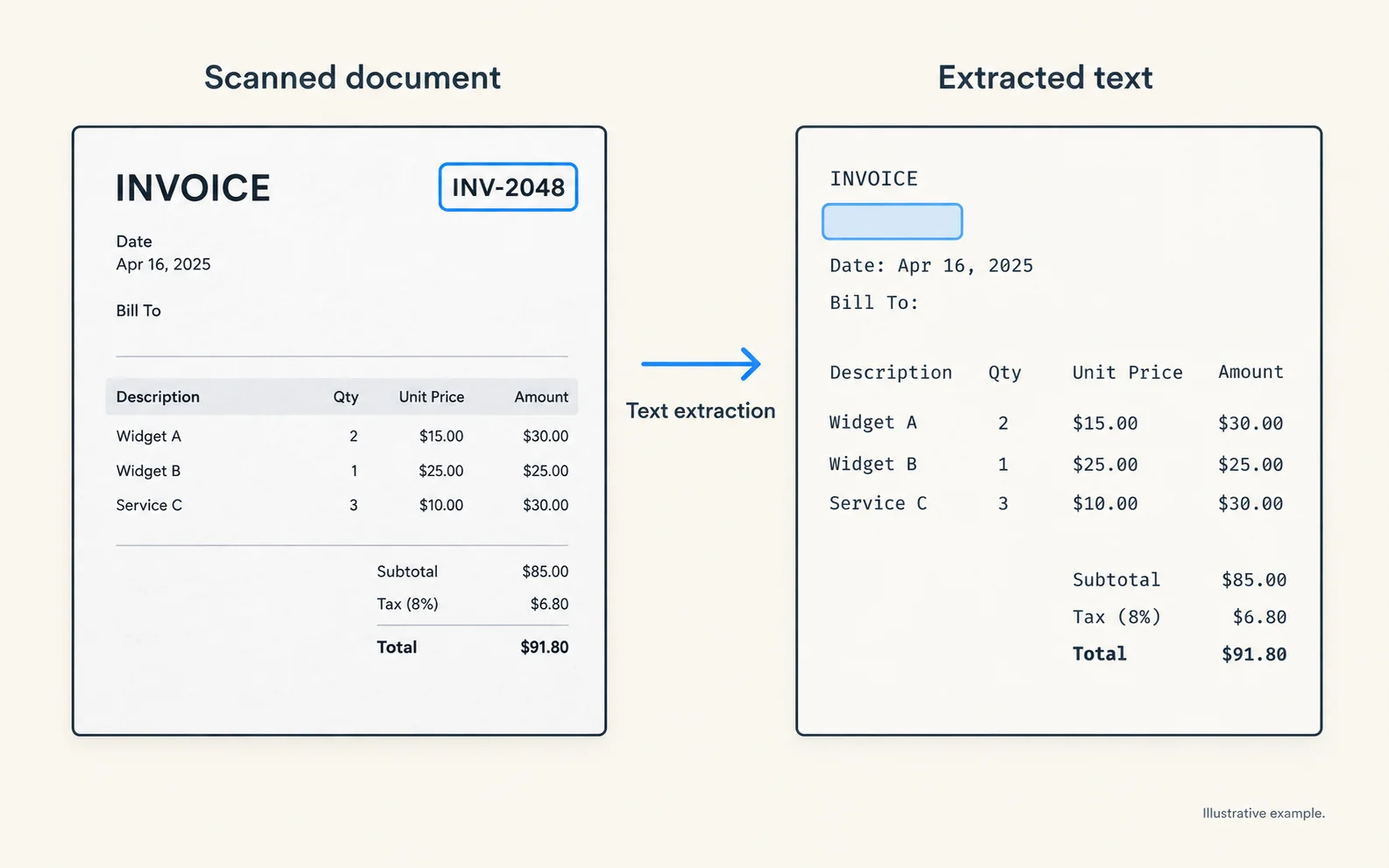 Scanned invoice beside extracted text missing the invoice identifier.