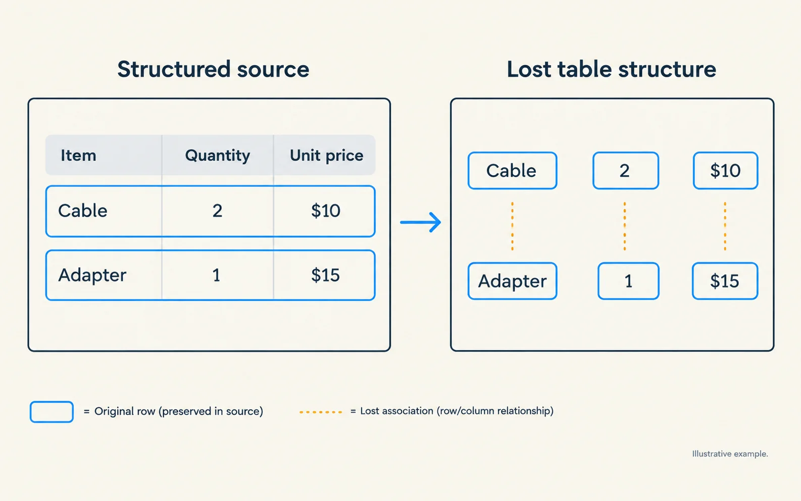 A source table compared with extracted values that have lost their row relationships.