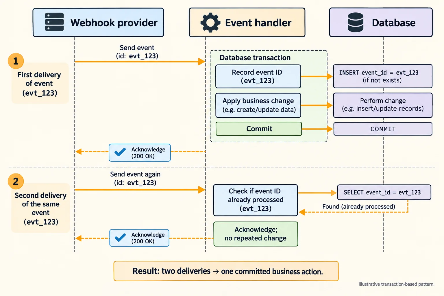 Repeated webhook deliveries handled with an event record and a single committed business change.