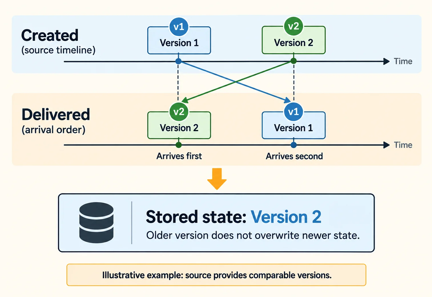 Version two arriving before version one, with older state prevented from overwriting newer state.